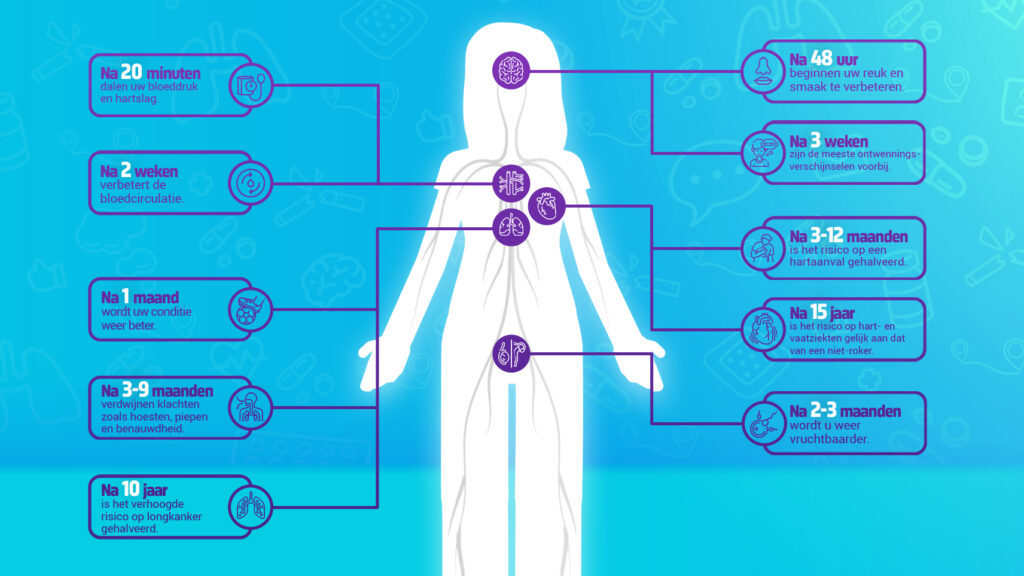 Herstel van het lichaam na het stoppen met roken